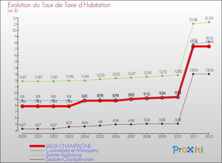 Evolution du taux de la taxe d'habitation pour VAUX-CHAMPAGNE et les communes proches Comparaison des taux de la taxe d'habitation pour VAUX-CHAMPAGNE et les communes voisines