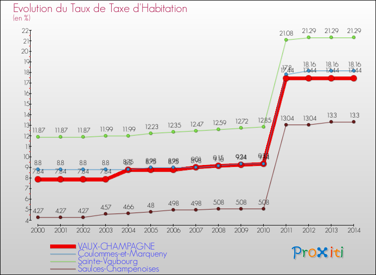 Evolution du taux de la taxe d'habitation pour VAUX-CHAMPAGNE et les communes proches de 2000 à 2014 Comparaison des taux de la taxe d'habitation pour VAUX-CHAMPAGNE et les communes voisines de 2000 à 2014