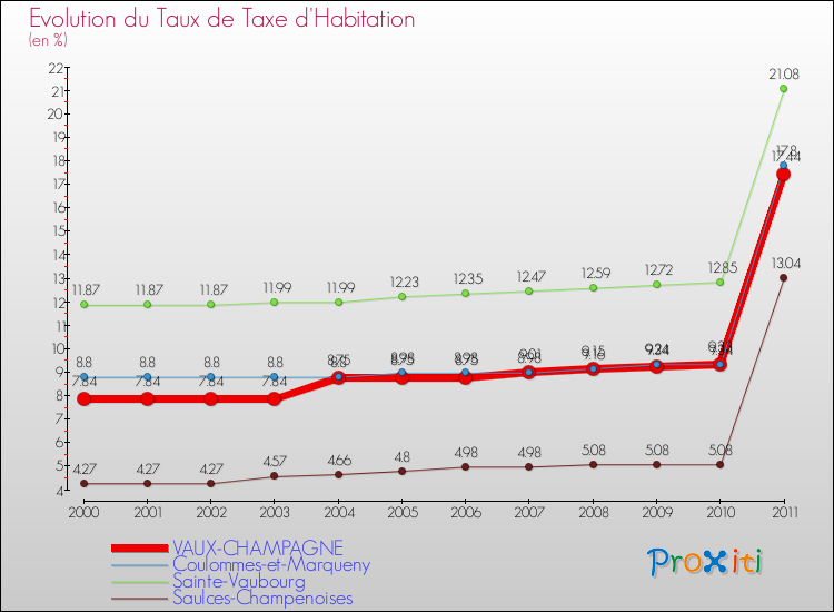 Evolution du taux de la taxe d'habitation pour VAUX-CHAMPAGNE et les communes proches Comparaison des taux de la taxe d'habitation pour VAUX-CHAMPAGNE et les communes voisines