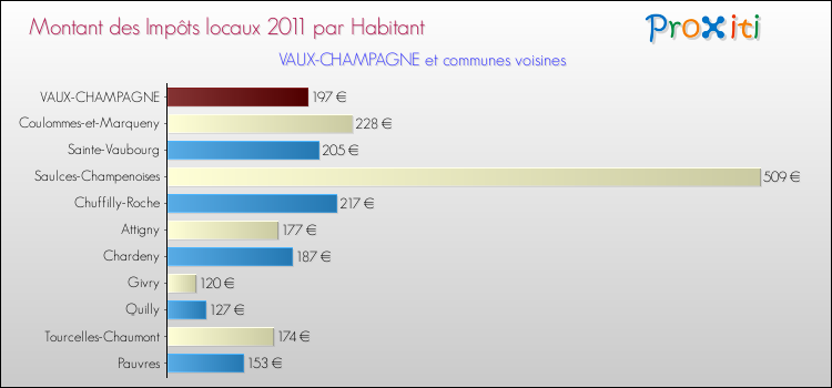 Montant des impôts locaux par Habitant pour VAUX-CHAMPAGNE et les communes proches Comparaison des impôts locaux par habitant pour VAUX-CHAMPAGNE et les communes voisines