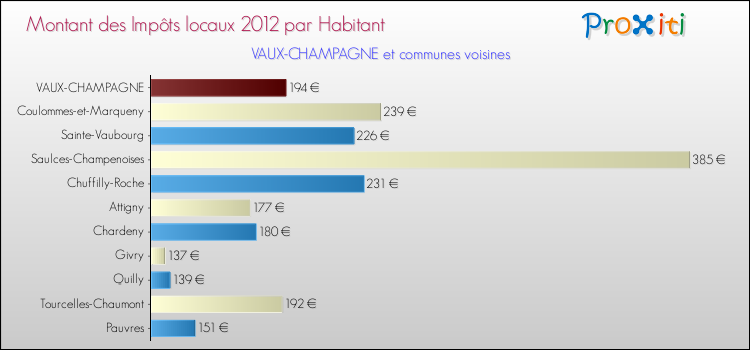 Montant des impôts locaux par Habitant pour VAUX-CHAMPAGNE et les communes proches Comparaison des impôts locaux par habitant pour VAUX-CHAMPAGNE et les communes voisines