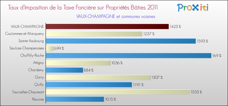 Taux d'imposition de la taxe foncière sur le bati 2011 pour VAUX-CHAMPAGNE et les communes proches Comparaison des taux d'imposition de la taxe foncière sur le bati 2011 pour VAUX-CHAMPAGNE et les communes voisines