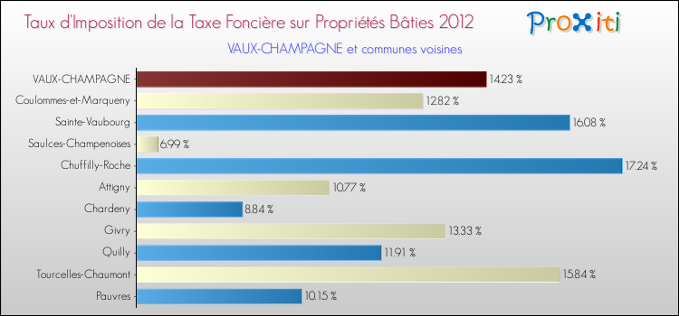 Taux d'imposition de la taxe foncière sur le bati 2012 pour VAUX-CHAMPAGNE et les communes proches Comparaison des taux d'imposition de la taxe foncière sur le bati 2012 pour VAUX-CHAMPAGNE et les communes voisines