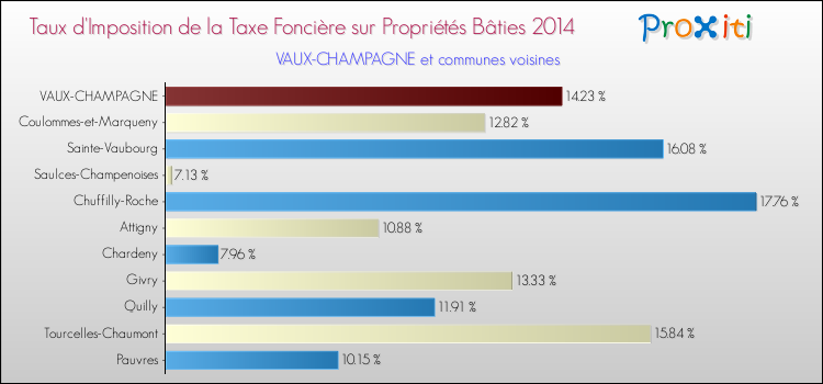 Taux d'imposition de la taxe foncière sur le bati 2014 pour VAUX-CHAMPAGNE et les communes proches Comparaison des taux d'imposition de la taxe foncière sur le bati 2014 pour VAUX-CHAMPAGNE et les communes voisines