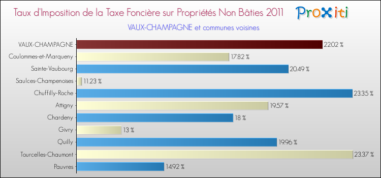 Taux d'imposition de la taxe foncière sur les immeubles et terrains non batis 2011 pour VAUX-CHAMPAGNE et les communes proches Comparaison des taux d'imposition de la taxe foncière sur les immeubles et terrains non batis 2011 pour VAUX-CHAMPAGNE et les communes voisines