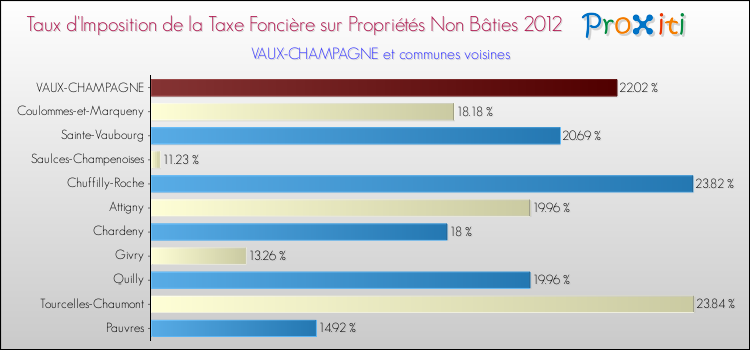 Taux d'imposition de la taxe foncière sur les immeubles et terrains non batis 2012 pour VAUX-CHAMPAGNE et les communes proches Comparaison des taux d'imposition de la taxe foncière sur les immeubles et terrains non batis 2012 pour VAUX-CHAMPAGNE et les communes voisines