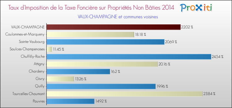 Taux d'imposition de la taxe foncière sur les immeubles et terrains non batis 2014 pour VAUX-CHAMPAGNE et les communes proches Comparaison des taux d'imposition de la taxe foncière sur les immeubles et terrains non batis 2014 pour VAUX-CHAMPAGNE et les communes voisines
