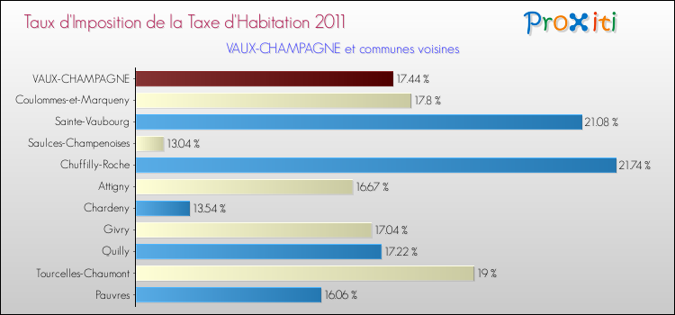 Taux d'imposition de la taxe d'habitation 2011 pour VAUX-CHAMPAGNE et les communes proches Comparaison des taux d'imposition de la taxe d'habitation 2011 pour VAUX-CHAMPAGNE et les communes voisines