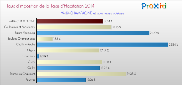 Taux d'imposition de la taxe d'habitation 2014 pour VAUX-CHAMPAGNE et les communes proches Comparaison des taux d'imposition de la taxe d'habitation 2014 pour VAUX-CHAMPAGNE et les communes voisines