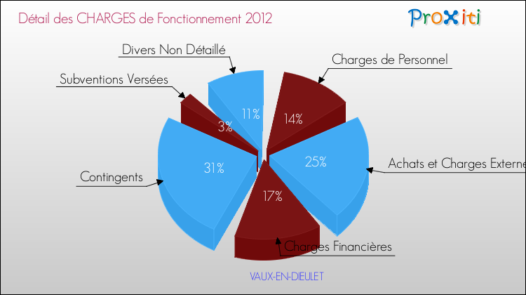 Décomposition des Charges de Fonctionnement 2012 de la commune de VAUX-EN-DIEULET Charges de Fonctionnement 2012 pour la commune de VAUX-EN-DIEULET