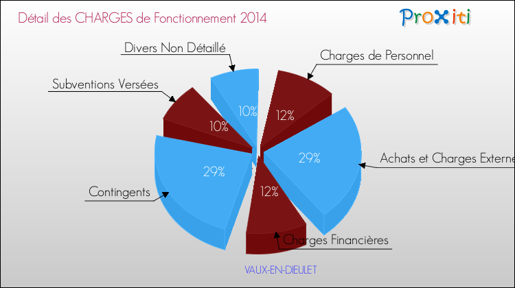 Décomposition des Charges de Fonctionnement 2014 de la commune de VAUX-EN-DIEULET Charges de Fonctionnement 2014 pour la commune de VAUX-EN-DIEULET