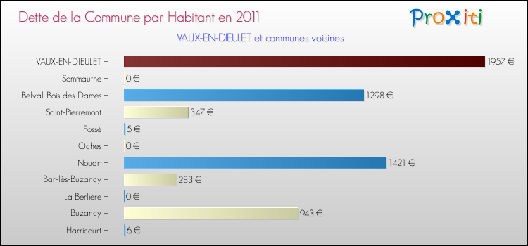 Dette par habitant de la commune en 2011 pour VAUX-EN-DIEULET et les communes proches Comparaison de la dette par habitant de la commune en 2011 pour VAUX-EN-DIEULET et les communes voisines