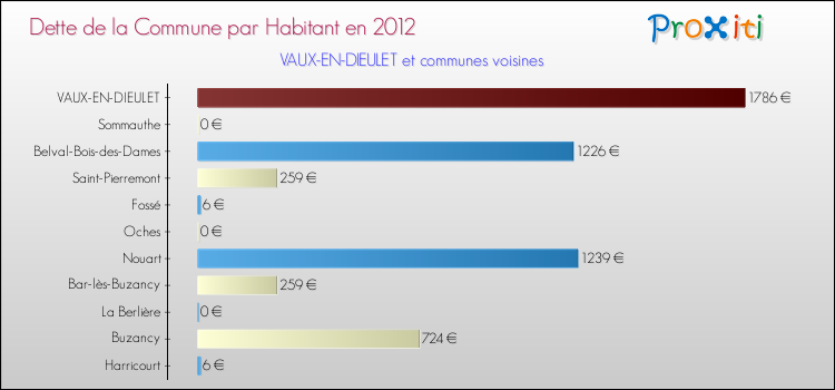 Dette par habitant de la commune en 2012 pour VAUX-EN-DIEULET et les communes proches Comparaison de la dette par habitant de la commune en 2012 pour VAUX-EN-DIEULET et les communes voisines