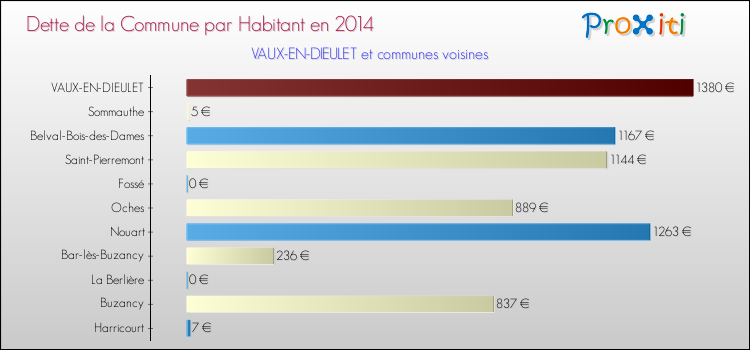 Dette par habitant de la commune en 2014 pour VAUX-EN-DIEULET et les communes proches Comparaison de la dette par habitant de la commune en 2014 pour VAUX-EN-DIEULET et les communes voisines