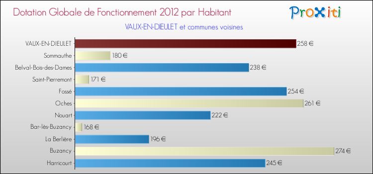 Montant des dotations globales de fonctionnement DGF par Habitant pour VAUX-EN-DIEULET et les communes proches Comparaison des des dotations globales de fonctionnement DGF par habitant pour VAUX-EN-DIEULET et les communes voisines