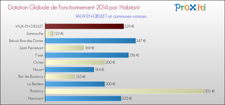 Montant des dotations globales de fonctionnement DGF par Habitant pour VAUX-EN-DIEULET et les communes proches en 2014. Comparaison des des dotations globales de fonctionnement DGF par habitant pour VAUX-EN-DIEULET et les communes voisines en 2014.