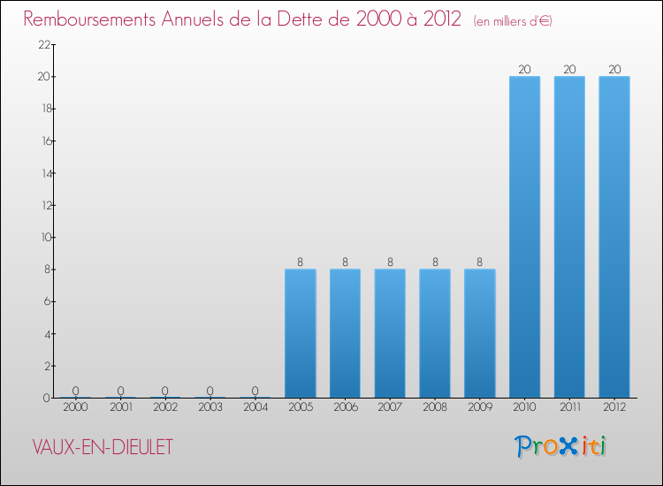 Evolution de l'annuité de la dette pour la commune de VAUX-EN-DIEULET de 2000 à 2012 Annuités de la dette pour VAUX-EN-DIEULET de 2000 à 2012