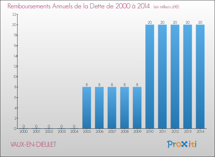 Evolution de l'annuité de la dette pour la commune de VAUX-EN-DIEULET de 2000 à 2014 Annuités de la dette pour VAUX-EN-DIEULET de 2000 à 2014