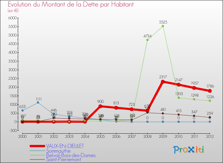 Evolution de la dette par habitant pour la commune de VAUX-EN-DIEULET et les communes proches de 2000 à 2012 Comparaison de la dette par habitant pour VAUX-EN-DIEULET et les communes voisines de 2000 à 2012