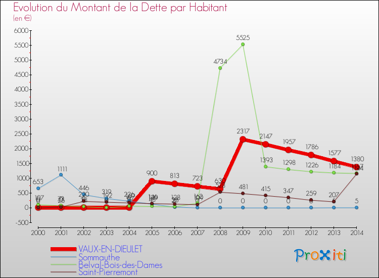 Evolution de la dette par habitant pour la commune de VAUX-EN-DIEULET et les communes proches de 2000 à 2014 Comparaison de la dette par habitant pour VAUX-EN-DIEULET et les communes voisines de 2000 à 2014