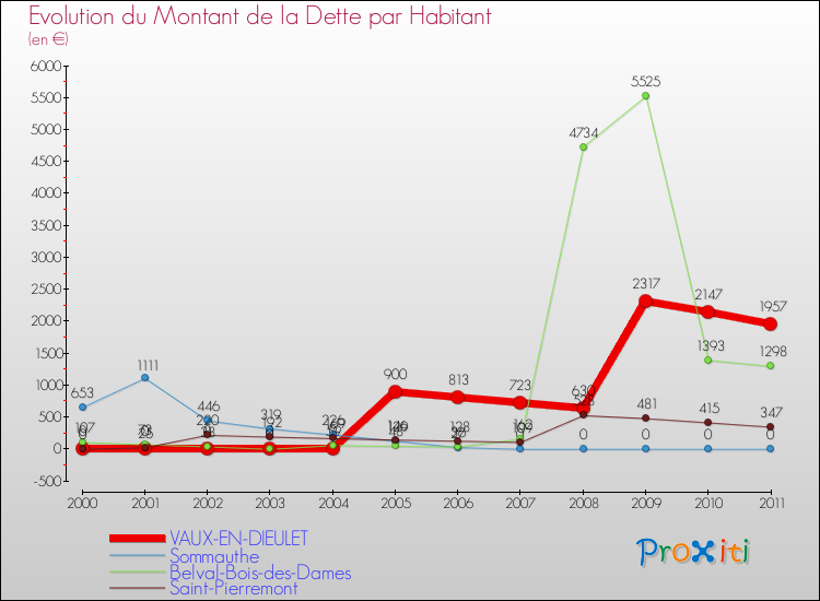Evolution de la dette par habitant pour la commune de VAUX-EN-DIEULET et les communes proches Comparaison de la dette par habitant pour VAUX-EN-DIEULET et les communes voisines