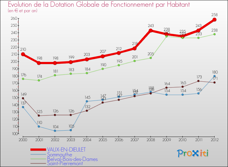 Evolution et montant de la dotation globale de fonctionnement par Habitant pour VAUX-EN-DIEULET et les communes proches Comparaison des dotations globales de fonctionnement par habitant pour VAUX-EN-DIEULET et les communes voisines