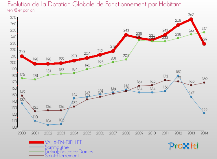 Evolution et montant de la dotation globale de fonctionnement par Habitant pour VAUX-EN-DIEULET et les communes proches de 2000 à 2014. Comparaison des dotations globales de fonctionnement par habitant pour VAUX-EN-DIEULET et les communes voisines de 2000 à 2014.