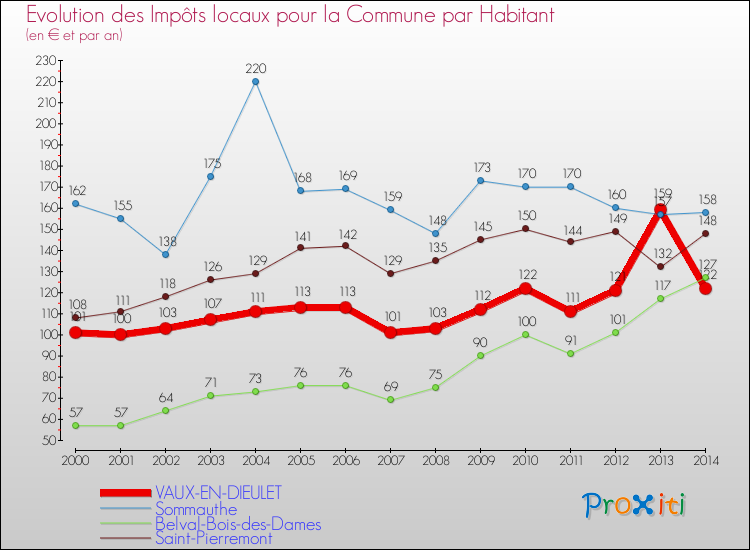 Evolution et montant des impôts locaux par Habitant pour VAUX-EN-DIEULET et les communes proches de 2000 à 2014 Comparaison des impôts locaux par habitant pour VAUX-EN-DIEULET et les communes voisines de 2000 à 2014