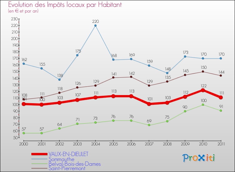 Evolution et montant des impôts locaux par Habitant pour VAUX-EN-DIEULET et les communes proches Comparaison des impôts locaux par habitant pour VAUX-EN-DIEULET et les communes voisines