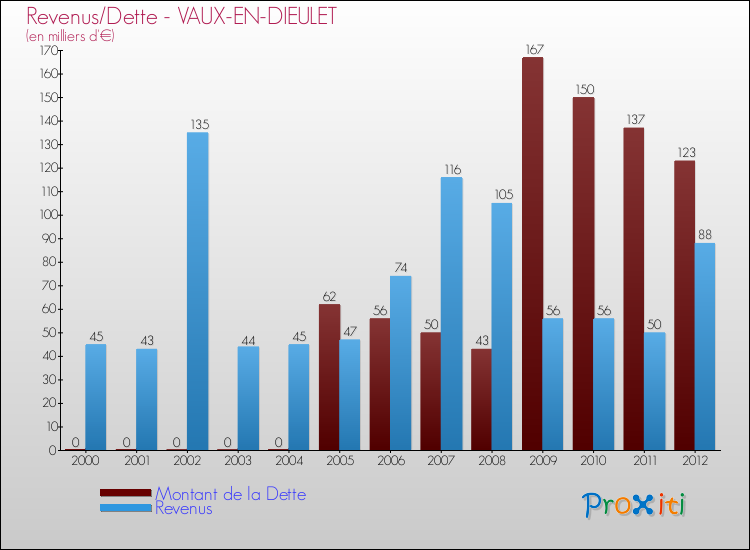 Evolution comparée de la dette et des revenus pour la commune de VAUX-EN-DIEULET de 2000 à 2012 Comparaison de la dette et des revenus pour VAUX-EN-DIEULET de 2000 à 2012
