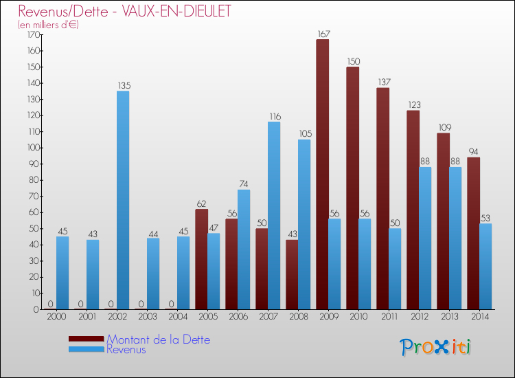 Evolution comparée de la dette et des revenus pour la commune de VAUX-EN-DIEULET de 2000 à 2014 Comparaison de la dette et des revenus pour VAUX-EN-DIEULET de 2000 à 2014