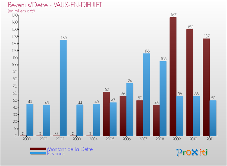 Evolution comparée de la dette et des revenus pour la commune de VAUX-EN-DIEULET de 2000 à 2011 Comparaison de la dette et des revenus pour VAUX-EN-DIEULET de 2000 à 2011