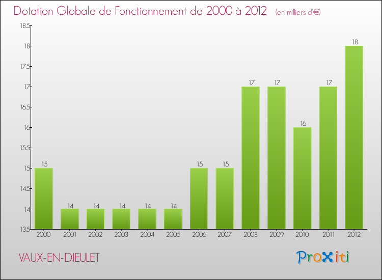 Evolution du montant de la Dotation Globale de Fonctionnement pour la commune de VAUX-EN-DIEULET de 2000 à 2012 Evolution du montant de la Dotation Globale de Fonctionnement pour VAUX-EN-DIEULET de 2000 à 2012