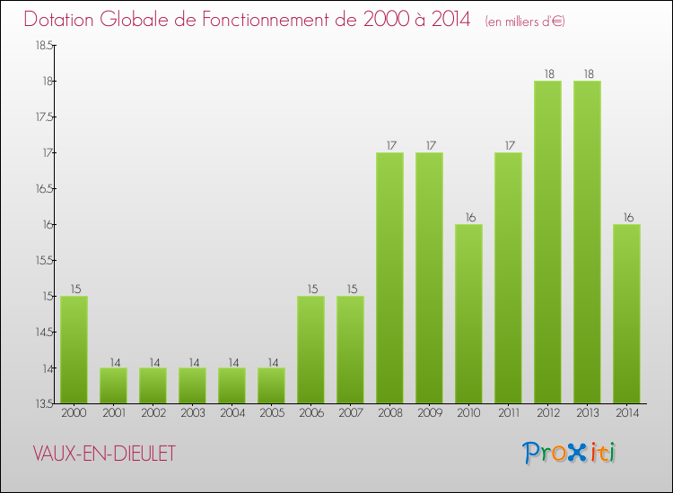 Evolution du montant de la Dotation Globale de Fonctionnement pour la commune de VAUX-EN-DIEULET de 2000 à 2014 Evolution du montant de la Dotation Globale de Fonctionnement pour VAUX-EN-DIEULET de 2000 à 2014
