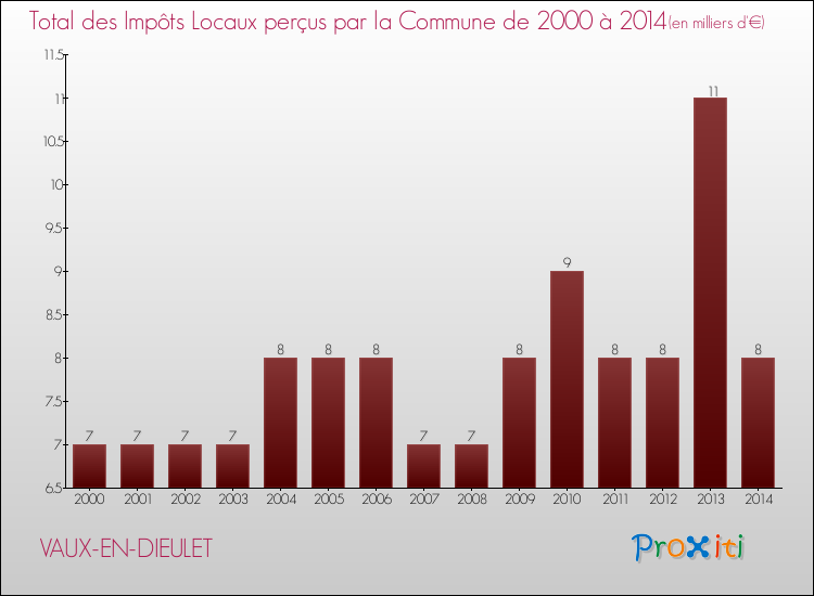 Evolution des Impôts Locaux pour la commune de VAUX-EN-DIEULET de 2000 à 2014 Evolution des Impôts Locaux pour VAUX-EN-DIEULET de 2000 à 2014
