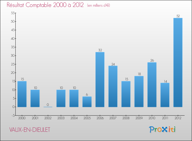 Evolution du résultat comptable pour la commune de VAUX-EN-DIEULET de 2000 à 2012 Evolution du résultat comptable pour VAUX-EN-DIEULET de 2000 à 2012