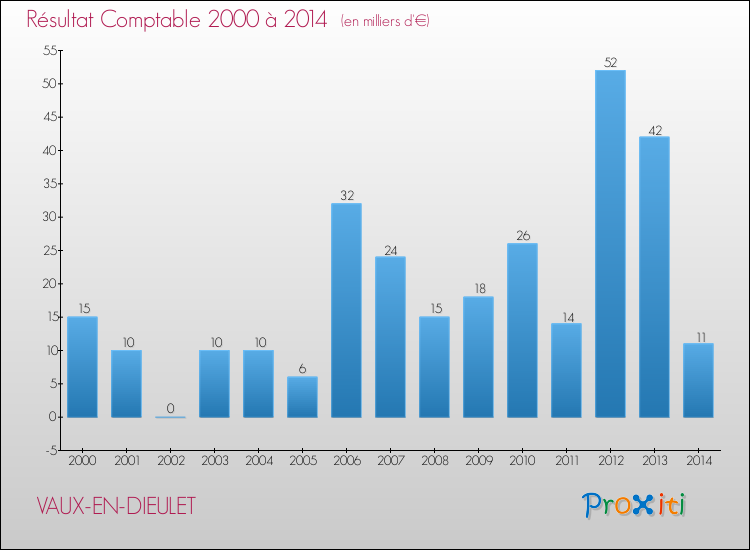 Evolution du résultat comptable pour la commune de VAUX-EN-DIEULET de 2000 à 2014 Evolution du résultat comptable pour VAUX-EN-DIEULET de 2000 à 2014