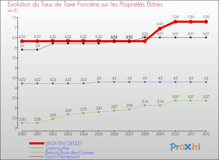 Evolution du taux de la taxe foncière sur le bati pour VAUX-EN-DIEULET et les communes proches de 2000 à 2012 Comparaison des taux de taxe foncière sur le bati pour VAUX-EN-DIEULET et les communes voisines de 2000 à 2012