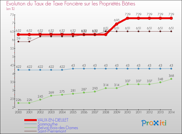 Evolution du taux de la taxe foncière sur le bati pour VAUX-EN-DIEULET et les communes proches de 2000 à 2014 Comparaison des taux de taxe foncière sur le bati pour VAUX-EN-DIEULET et les communes voisines de 2000 à 2014