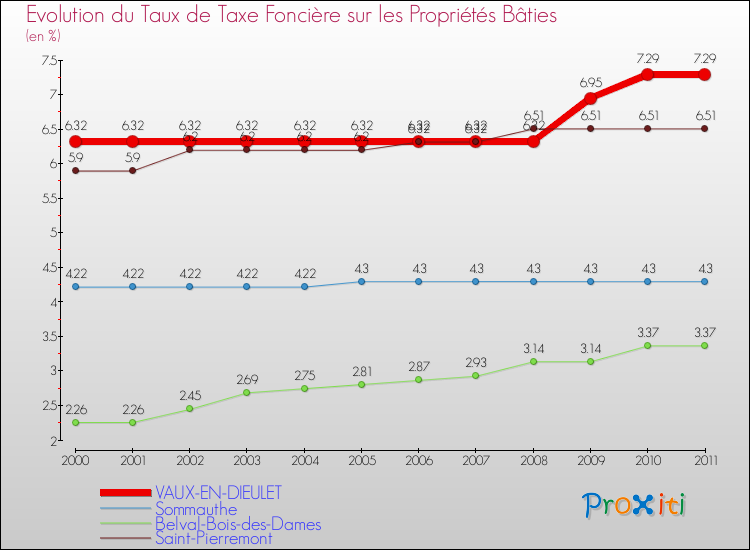 Evolution du taux de la taxe foncière sur le bati pour VAUX-EN-DIEULET et les communes proches Comparaison des taux de taxe foncière sur le bati pour VAUX-EN-DIEULET et les communes voisines