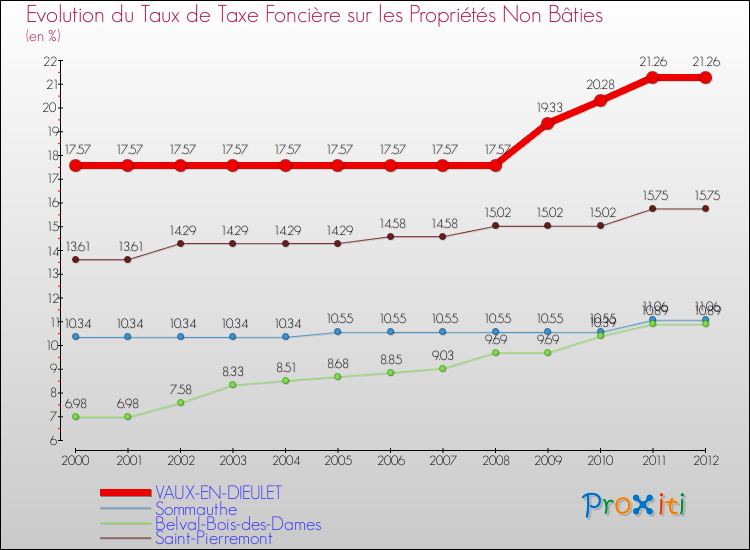Evolution du taux de la taxe foncière sur les immeubles et terrains non batis pour VAUX-EN-DIEULET et les communes proches de 2000 à 2012 Comparaison des taux de la taxe foncière sur les immeubles et terrains non batis pour VAUX-EN-DIEULET et les communes voisines de 2000 à 2012