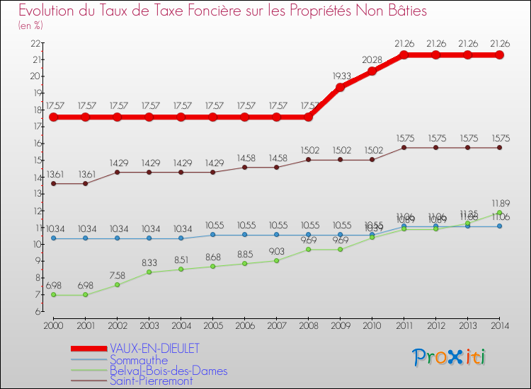 Evolution du taux de la taxe foncière sur les immeubles et terrains non batis pour VAUX-EN-DIEULET et les communes proches de 2000 à 2014 Comparaison des taux de la taxe foncière sur les immeubles et terrains non batis pour VAUX-EN-DIEULET et les communes voisines de 2000 à 2014