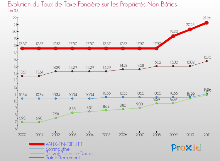 Evolution du taux de la taxe foncière sur les immeubles et terrains non batis pour VAUX-EN-DIEULET et les communes proches Comparaison des taux de la taxe foncière sur les immeubles et terrains non batis pour VAUX-EN-DIEULET et les communes voisines