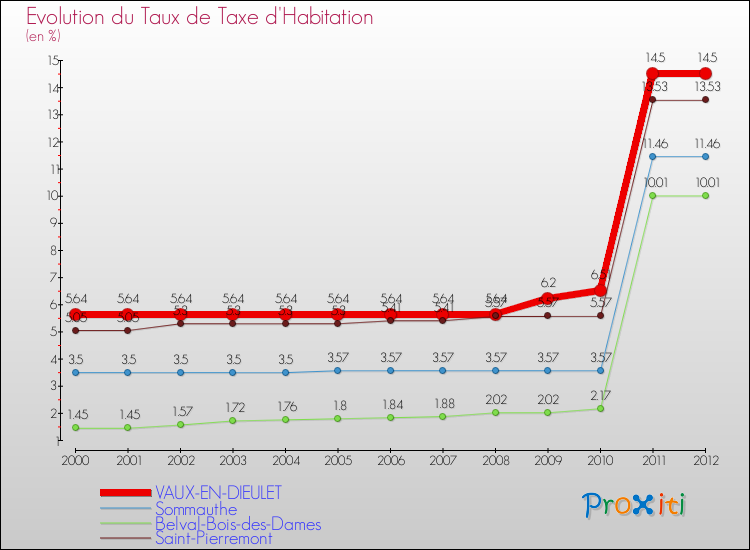 Evolution du taux de la taxe d'habitation pour VAUX-EN-DIEULET et les communes proches Comparaison des taux de la taxe d'habitation pour VAUX-EN-DIEULET et les communes voisines