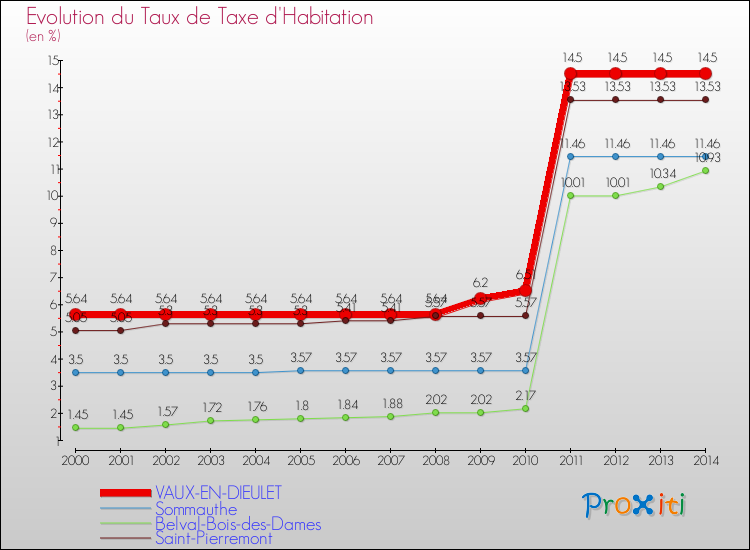 Evolution du taux de la taxe d'habitation pour VAUX-EN-DIEULET et les communes proches de 2000 à 2014 Comparaison des taux de la taxe d'habitation pour VAUX-EN-DIEULET et les communes voisines de 2000 à 2014