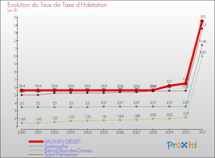 Evolution du taux de la taxe d'habitation pour VAUX-EN-DIEULET et les communes proches Comparaison des taux de la taxe d'habitation pour VAUX-EN-DIEULET et les communes voisines