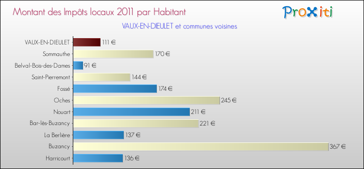 Montant des impôts locaux par Habitant pour VAUX-EN-DIEULET et les communes proches Comparaison des impôts locaux par habitant pour VAUX-EN-DIEULET et les communes voisines