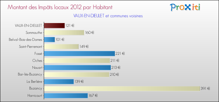 Montant des impôts locaux par Habitant pour VAUX-EN-DIEULET et les communes proches Comparaison des impôts locaux par habitant pour VAUX-EN-DIEULET et les communes voisines