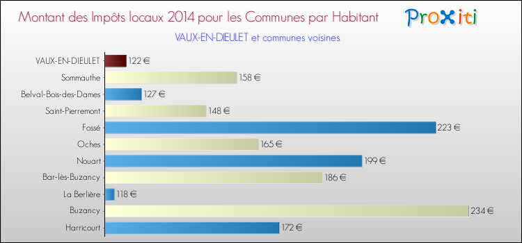Montant des impôts locaux par Habitant pour VAUX-EN-DIEULET et les communes proches en 2014 Comparaison des impôts locaux par habitant pour VAUX-EN-DIEULET et les communes voisines en 2014