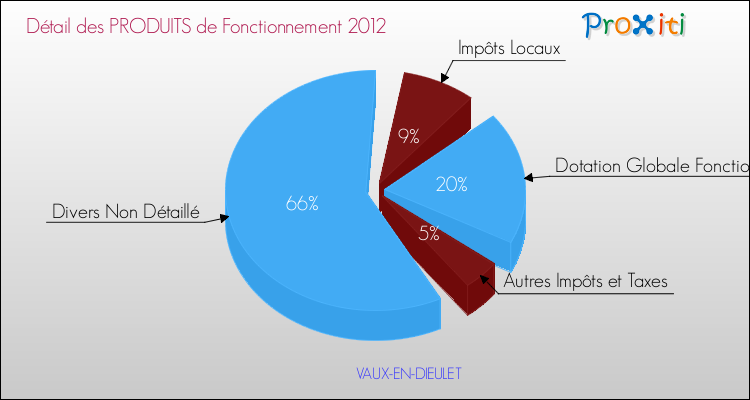 Décomposition du Budget de Fonctionnement 2012 de la commune de VAUX-EN-DIEULET Budget de Fonctionnement 2012 pour la commune de VAUX-EN-DIEULET